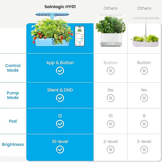 Sainlogic Hydroponics Growing System Kit, 12 Pods Watering Planter, Smart Indoor Garden with APP & WiFi Connected, 5 X Growth with 24W LED, Quiet Pump, for Vegetables, Herbs and Flowers