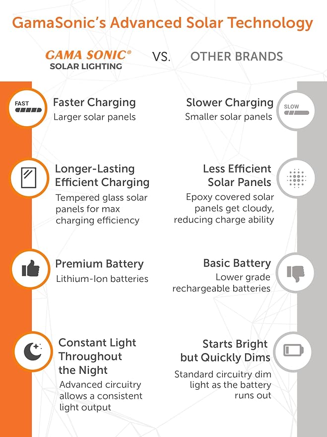 Gama Sonic Imperial II Bulb Solar Post Light, Black UV Protected Resin and Clear Lens, Outdoor Single Lamp with 3" Fitter for Lamp Posts or Pier Base and Warm White 2700K Light