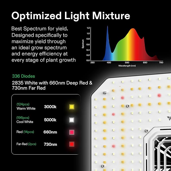 VIVOSUN GIY Smart Grow Tent System 2x2, WiFi-Integrated Grow Tent Kit, with Automate Ventilation and Circulation, Schedule Full Spectrum 100W LED Grow Light, and GrowHub E42A Controller