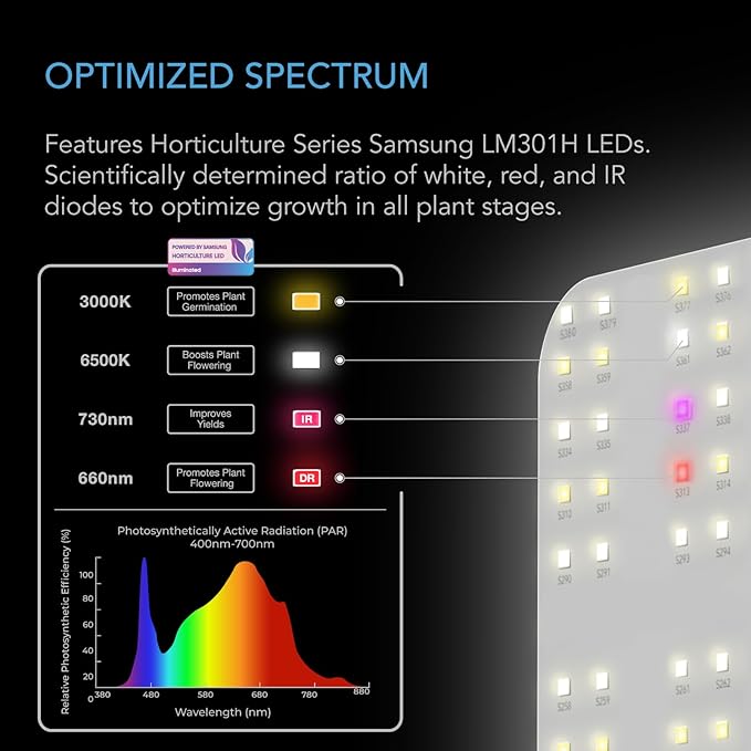 AC Infinity IONBOARD S33, LED Grow Light Board with Samsung LM301H Diodes, Deeper Penetration Full Spectrum Lighting, for Veg Bloom Indoor Plants in Grow Tents Greenhouses (3x3)