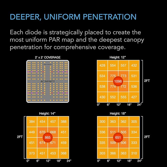 AC Infinity IONBOARD S22, LED Grow Light Board with Samsung LM301H Diodes, Deeper Penetration Full Spectrum Lighting, for Veg Bloom Indoor Plants in Grow Tents Greenhouses (2x2)