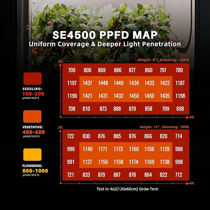 Spider Farmer SE4500 320W LED Grow Lights, Samsung LM301H EVO Diodes, 2025 Upgraded Remote App Control, 2X4ft Coverage Full Spectrum Dimmable Bar Style Growing Lamp for Indoor Plants