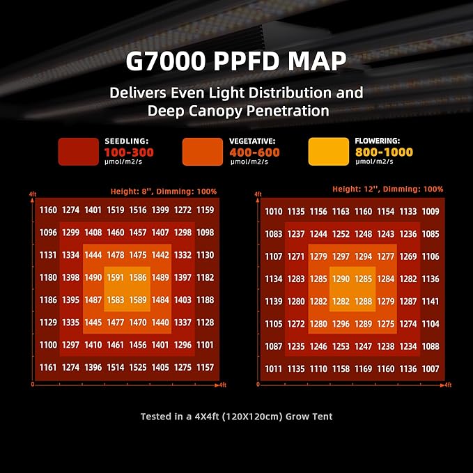 Spider Farmer G7000 Cost-Effective 730W LED Grow Lights, 5x5ft Coverage Commercial Bar Style LED Grow Lamp for Indoor Plants Vertical Farming, 2025 Upgraded App Remote Control