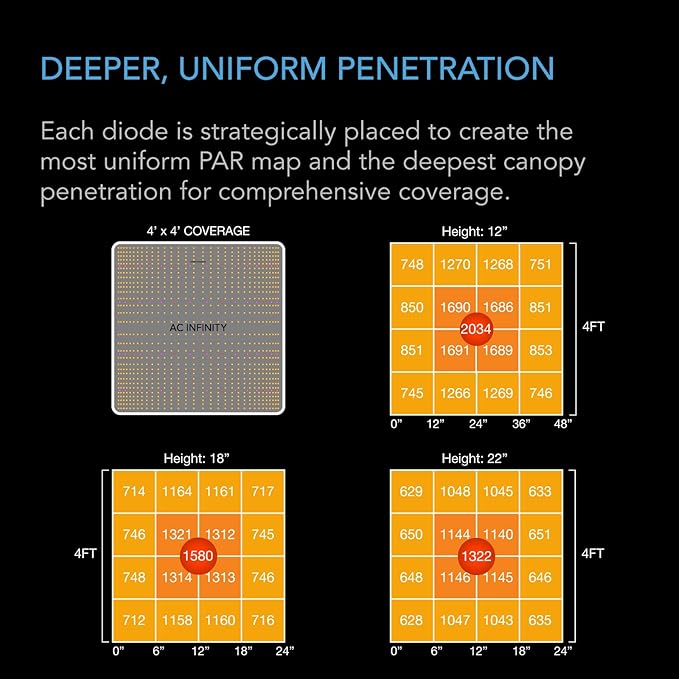 AC Infinity IONBOARD S44, LED Grow Light Board with Samsung LM301H Diodes, Deeper Penetration Full Spectrum Lighting, for Veg Bloom Indoor Plants in Grow Tents Greenhouses (4x4)