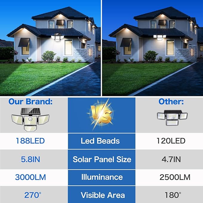 3000LM Outdoor Solar Light - Upgrade 4 Heads 188 LED Solar Motion Sensor Outdoor Lights, IP65 Waterproof Powered Light for Home Darkroom Backyard